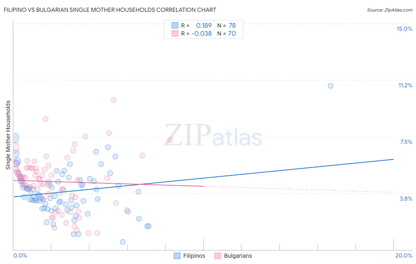 Filipino vs Bulgarian Single Mother Households