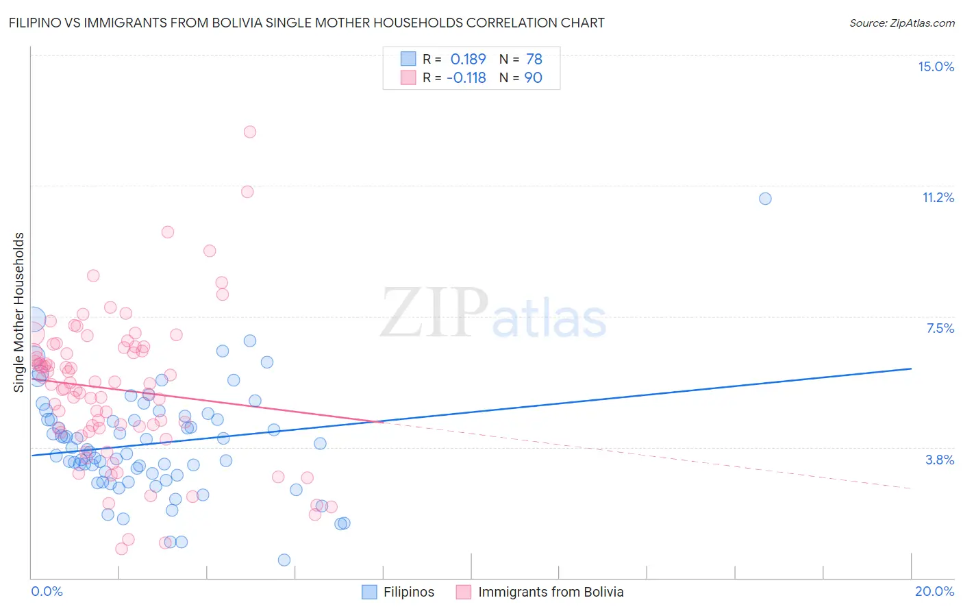 Filipino vs Immigrants from Bolivia Single Mother Households