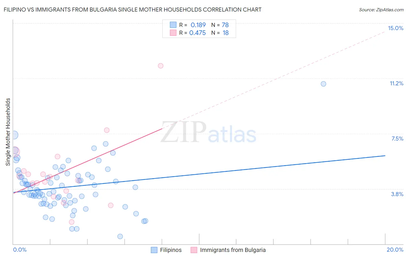 Filipino vs Immigrants from Bulgaria Single Mother Households