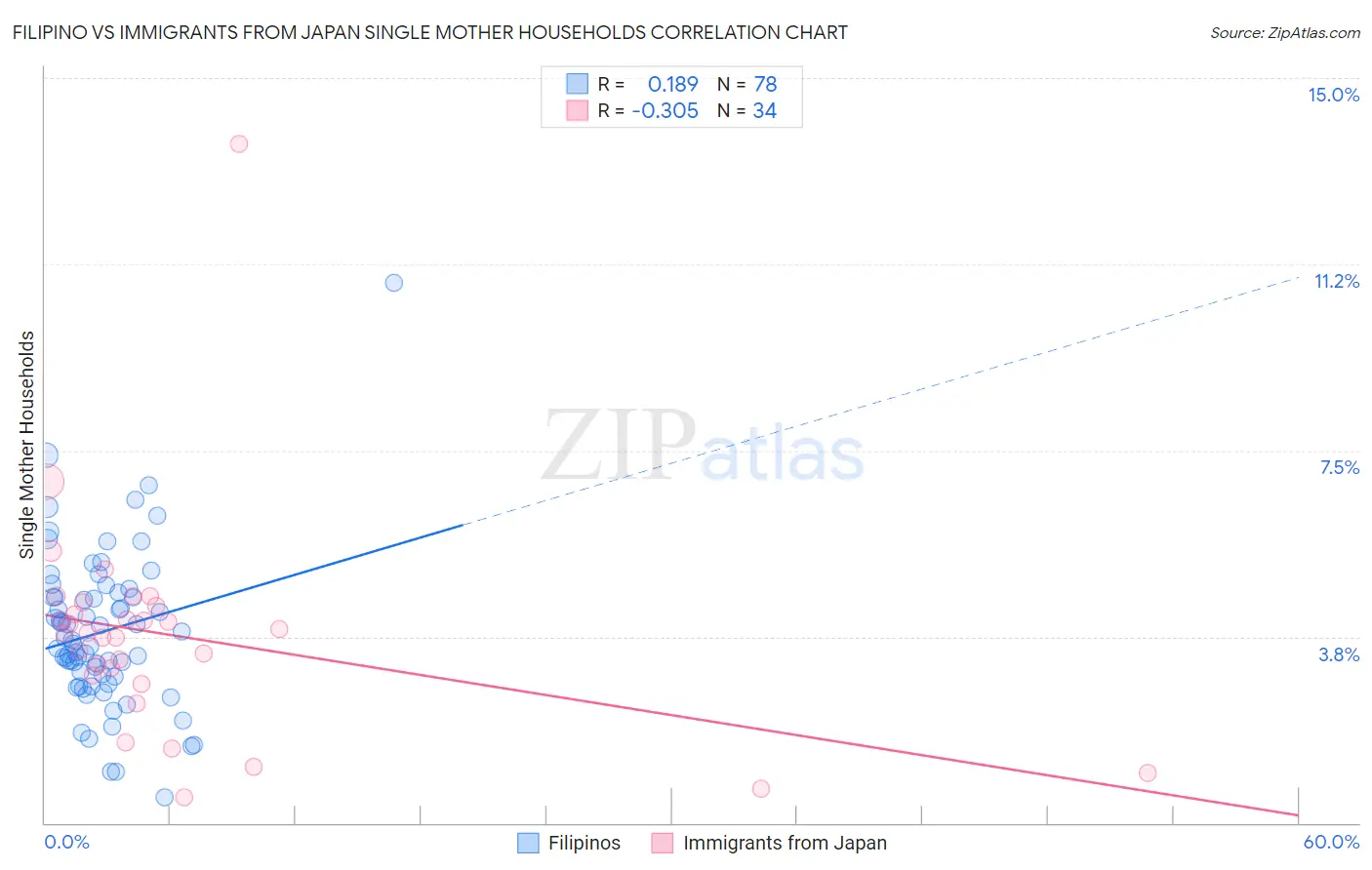 Filipino vs Immigrants from Japan Single Mother Households