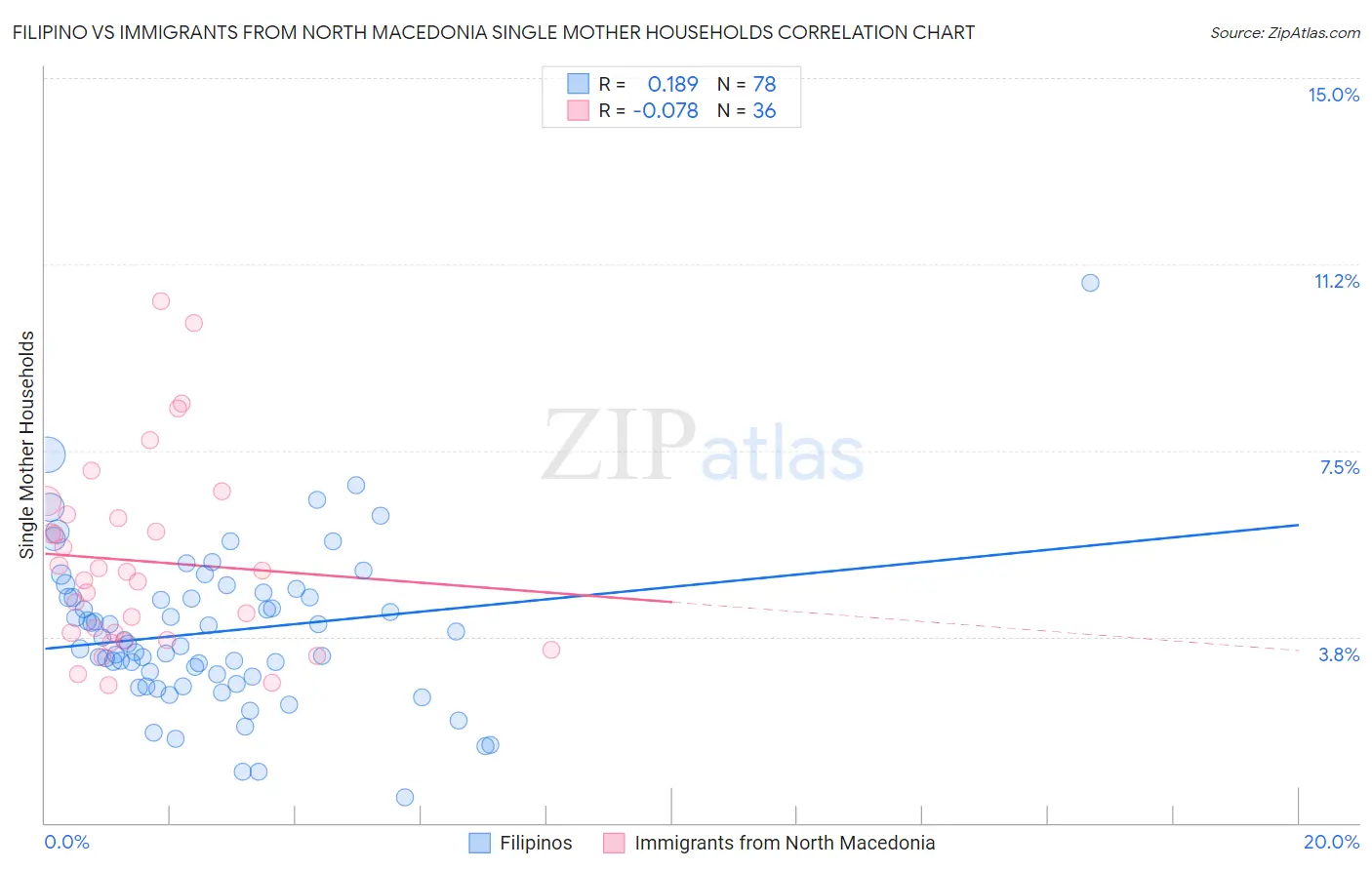 Filipino vs Immigrants from North Macedonia Single Mother Households