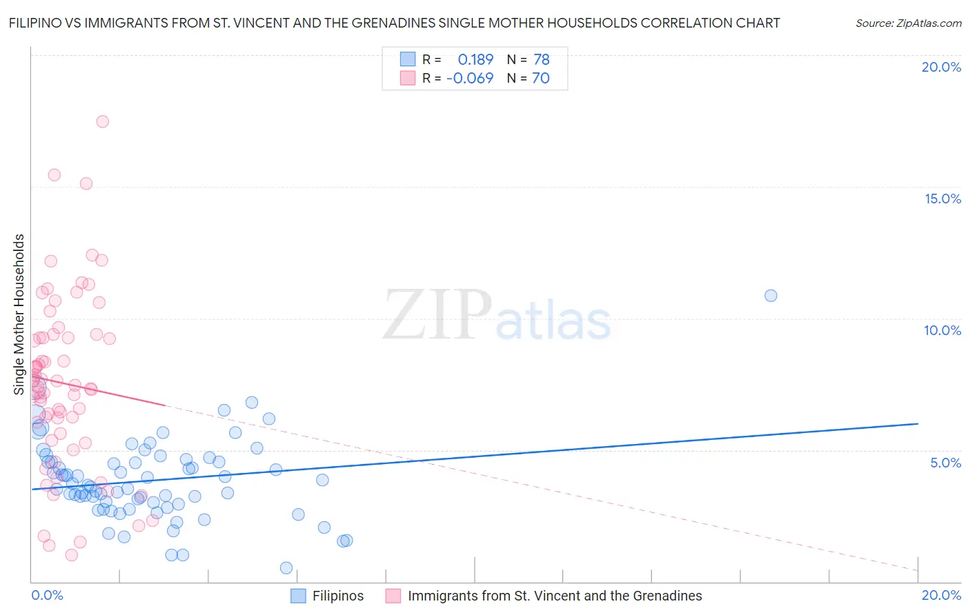 Filipino vs Immigrants from St. Vincent and the Grenadines Single Mother Households