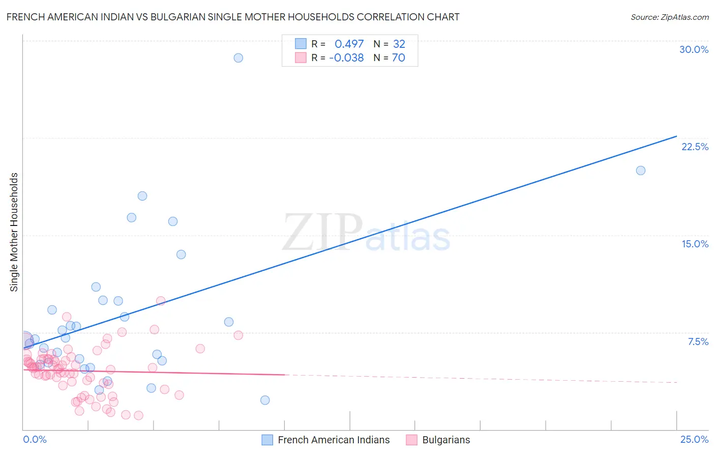 French American Indian vs Bulgarian Single Mother Households