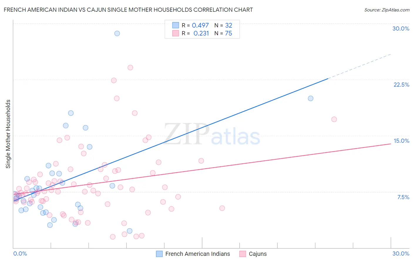 French American Indian vs Cajun Single Mother Households