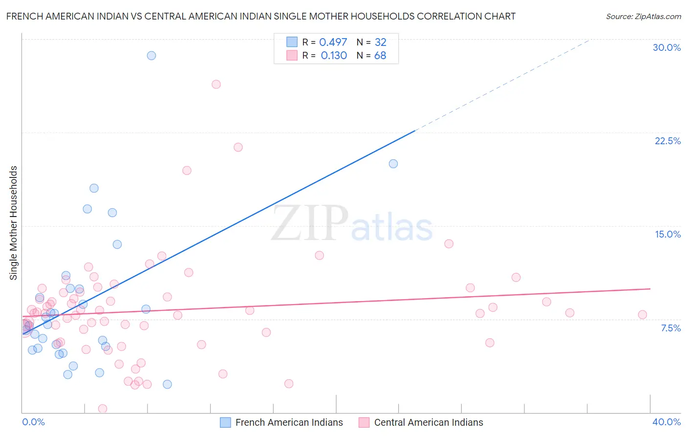 French American Indian vs Central American Indian Single Mother Households