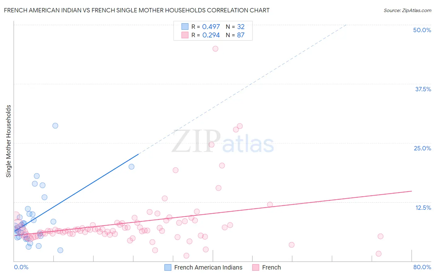 French American Indian vs French Single Mother Households