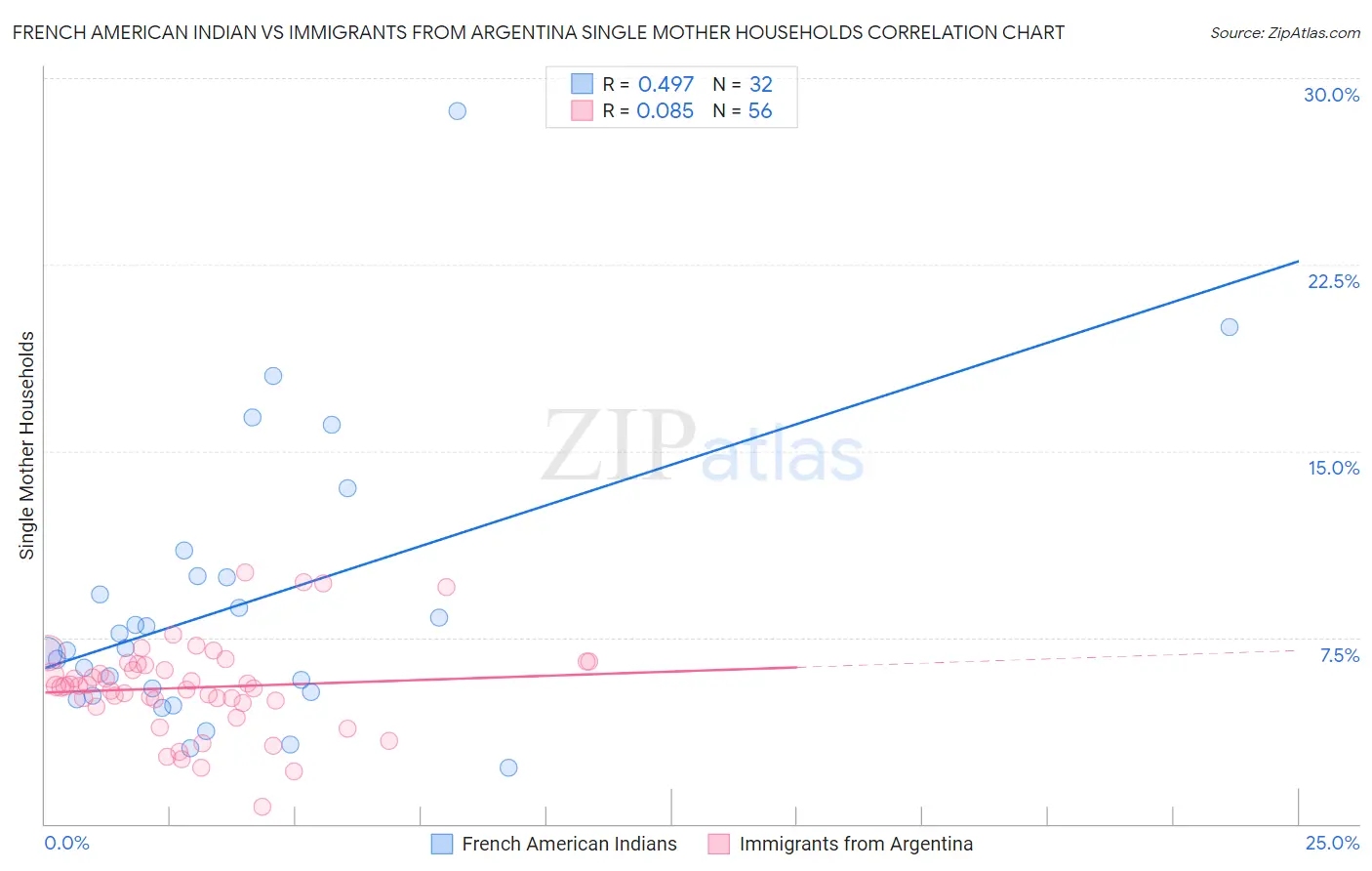 French American Indian vs Immigrants from Argentina Single Mother Households