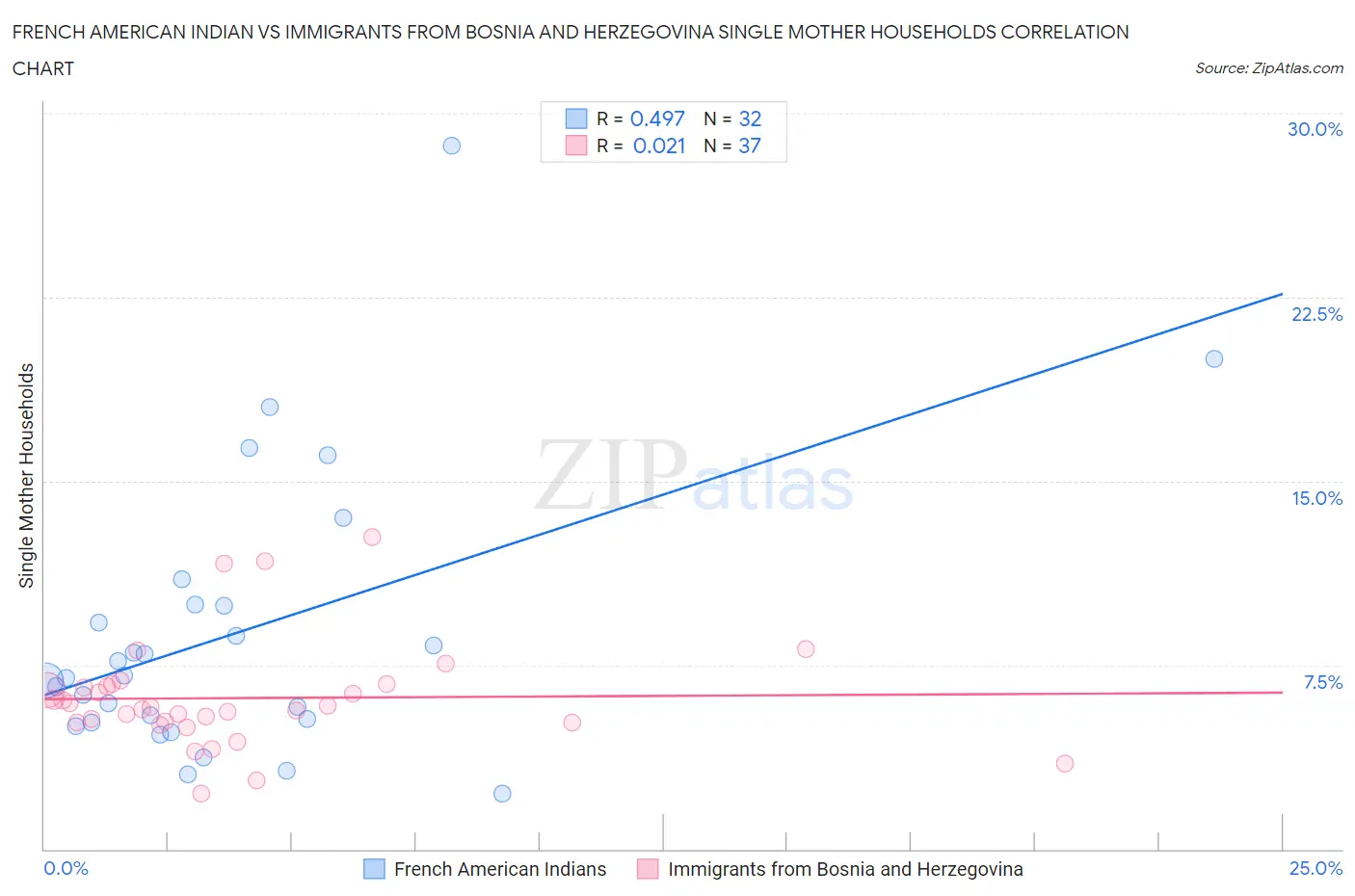 French American Indian vs Immigrants from Bosnia and Herzegovina Single Mother Households