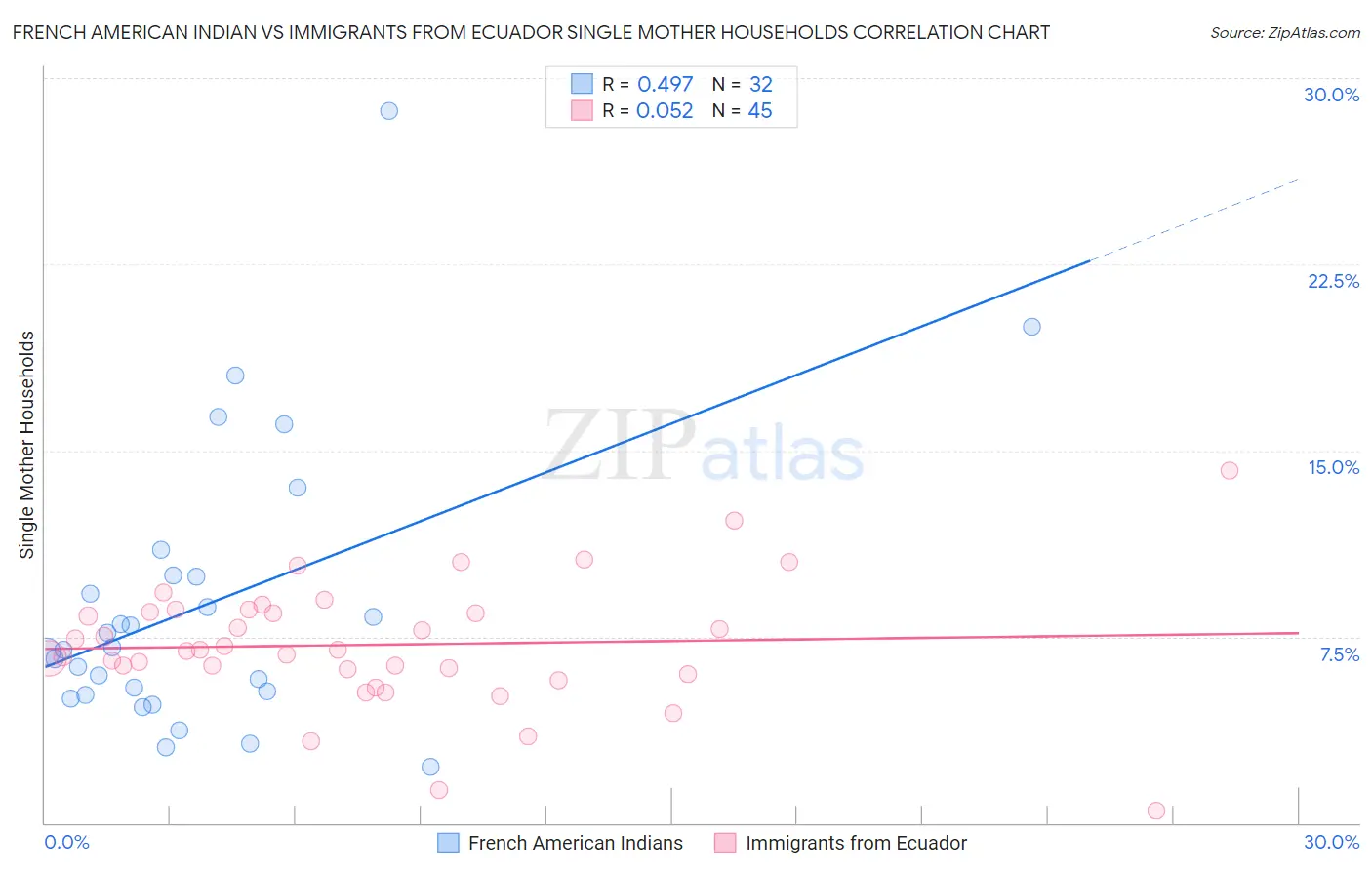 French American Indian vs Immigrants from Ecuador Single Mother Households