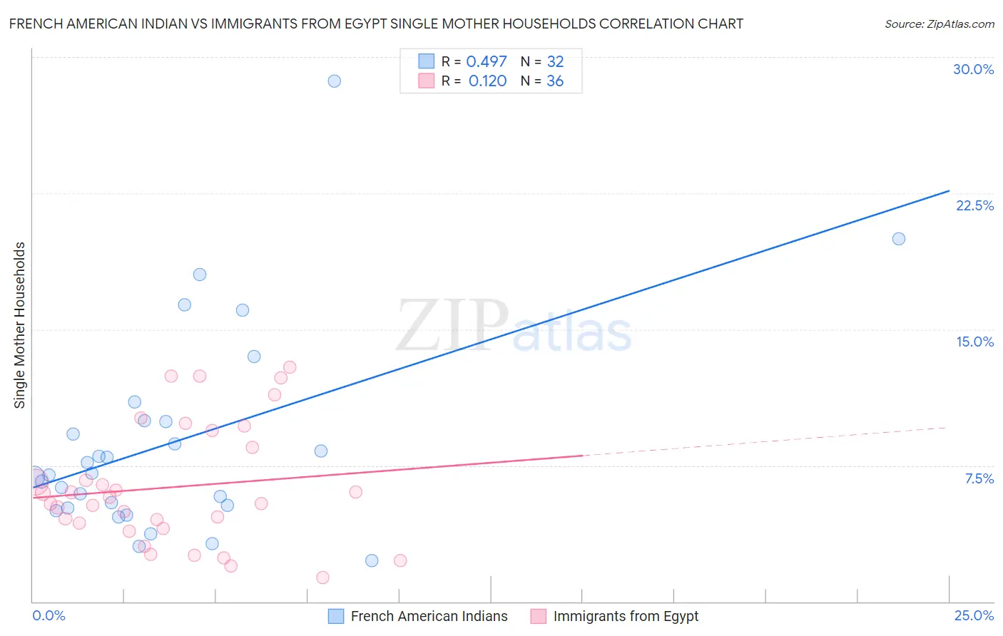 French American Indian vs Immigrants from Egypt Single Mother Households