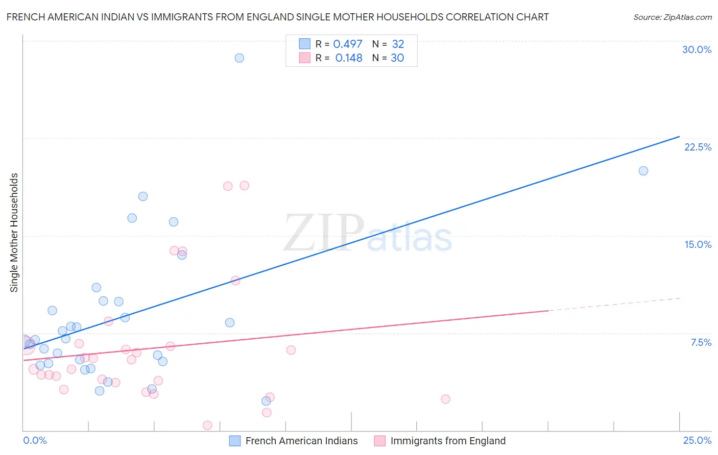 French American Indian vs Immigrants from England Single Mother Households