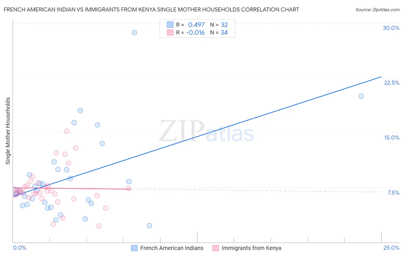 French American Indian vs Immigrants from Kenya Single Mother Households