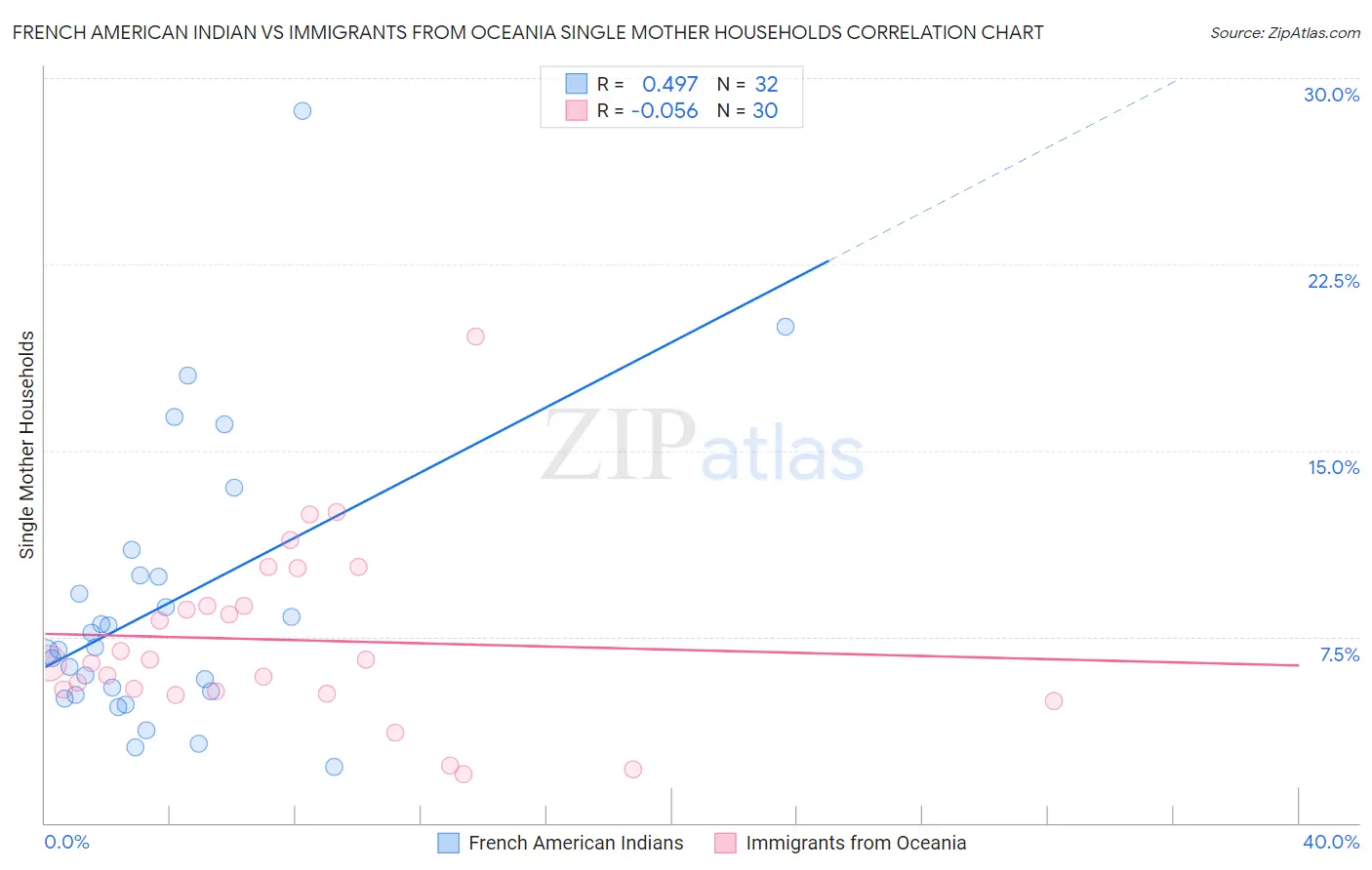 French American Indian vs Immigrants from Oceania Single Mother Households