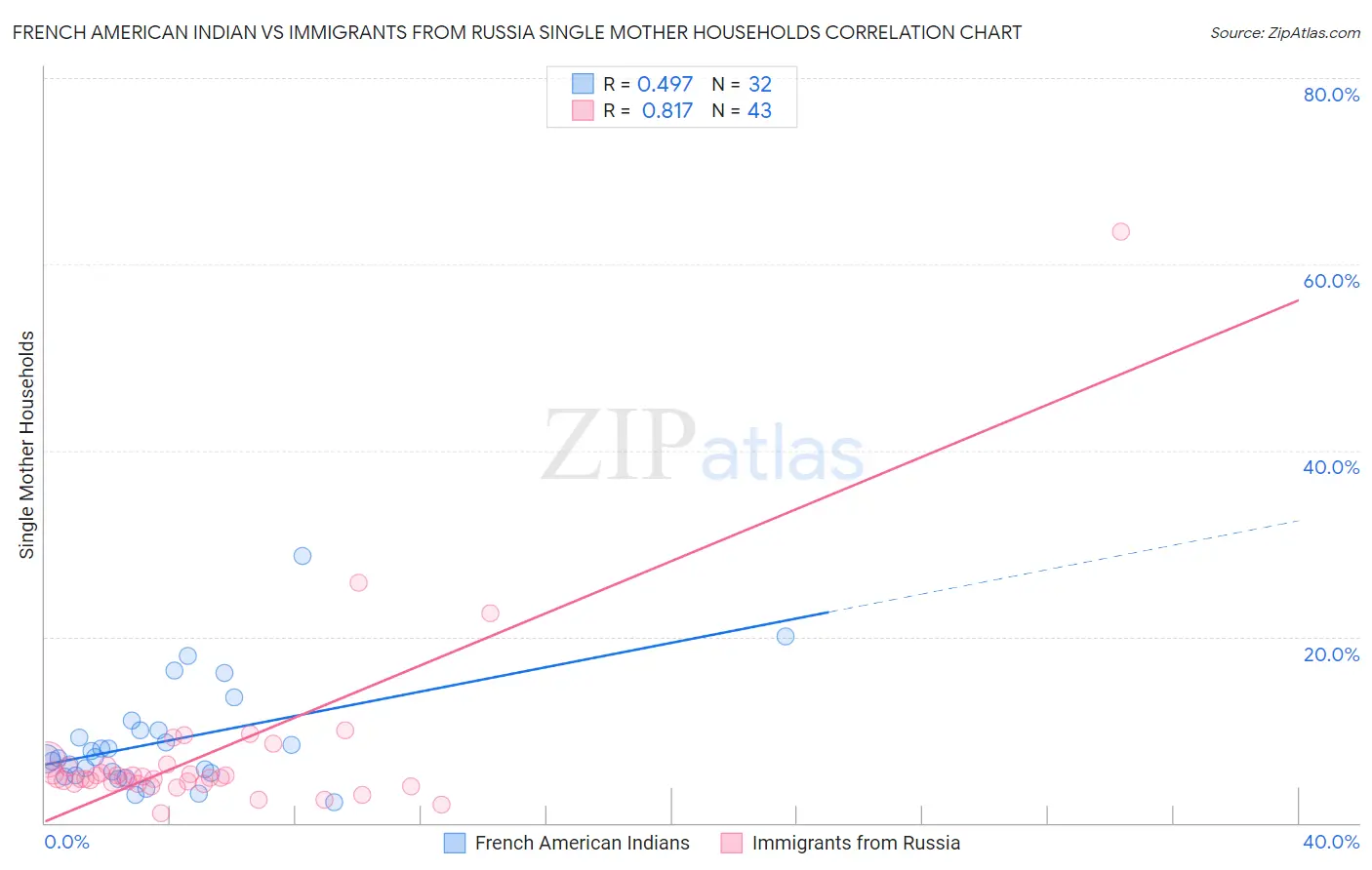 French American Indian vs Immigrants from Russia Single Mother Households