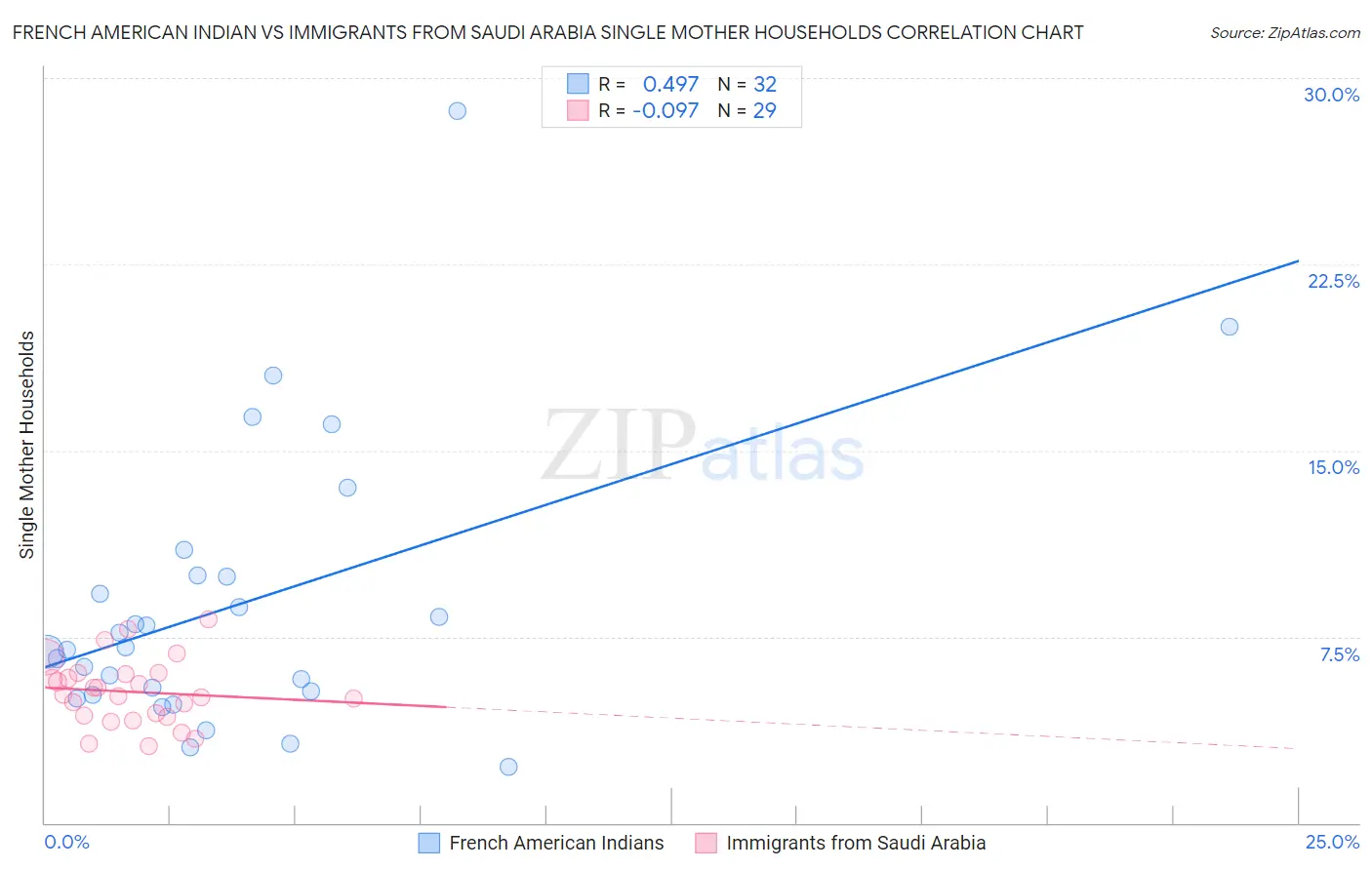 French American Indian vs Immigrants from Saudi Arabia Single Mother Households