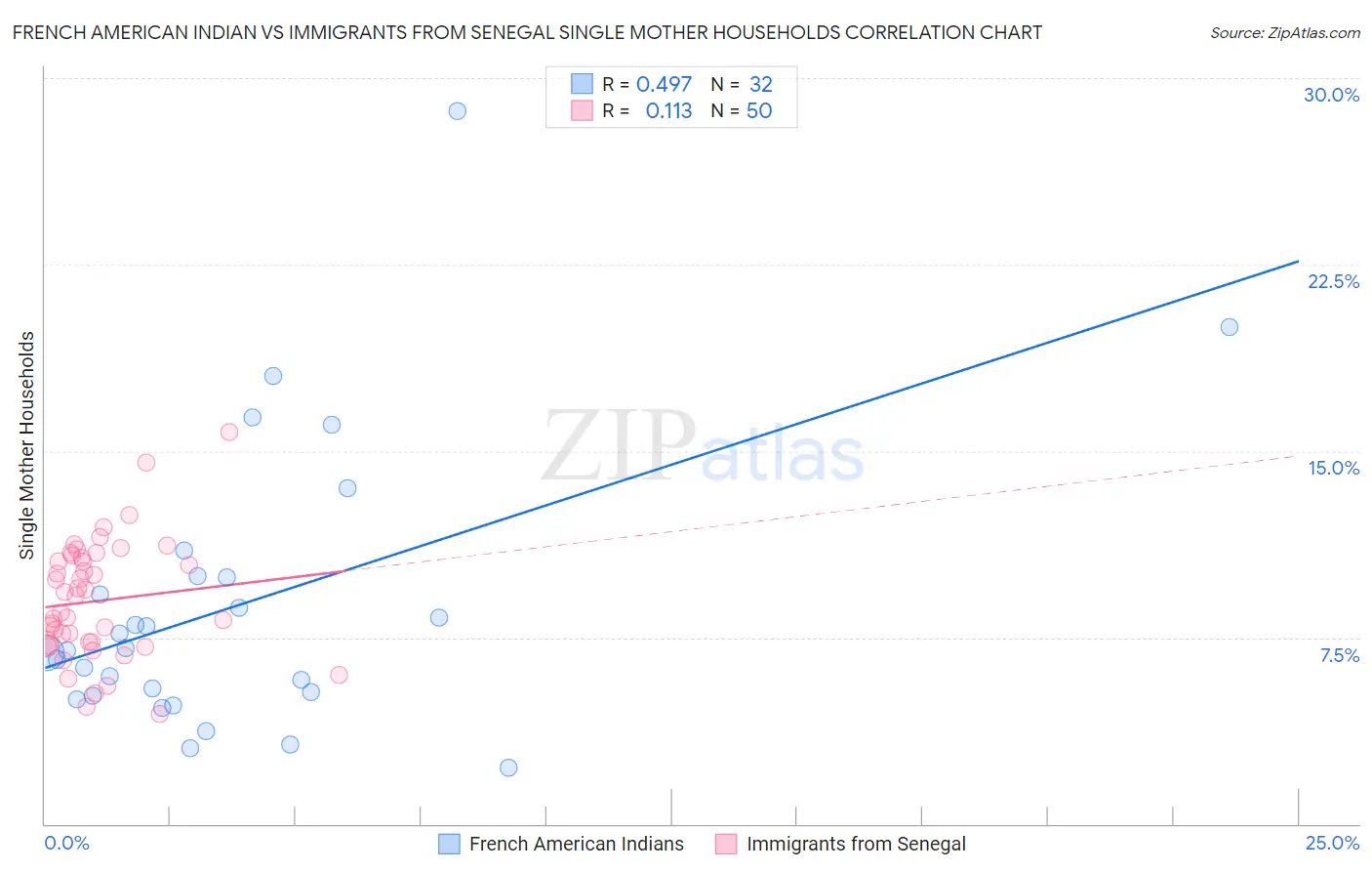 French American Indian vs Immigrants from Senegal Single Mother Households