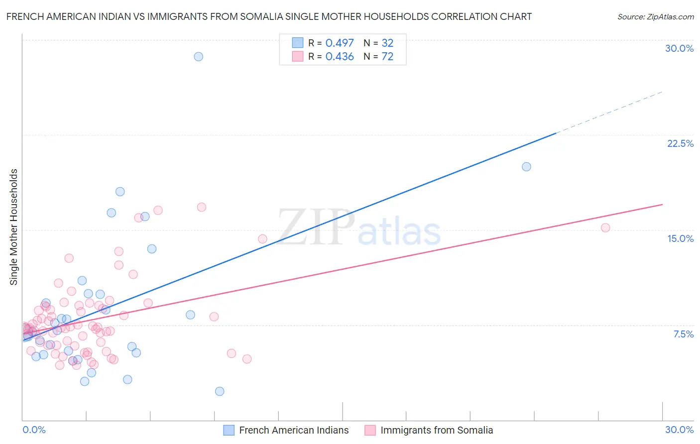 French American Indian vs Immigrants from Somalia Single Mother Households