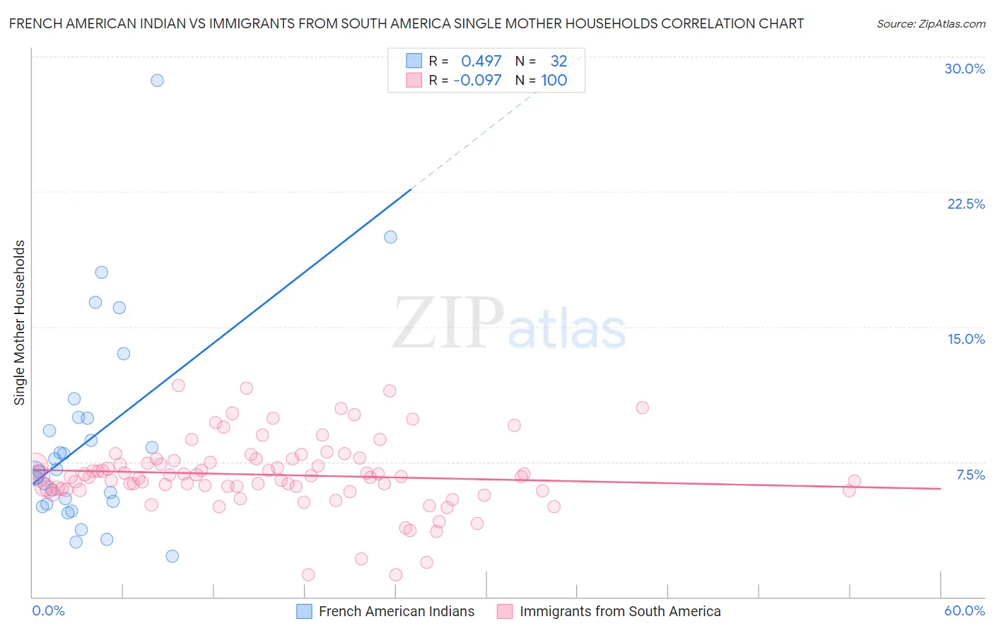 French American Indian vs Immigrants from South America Single Mother Households