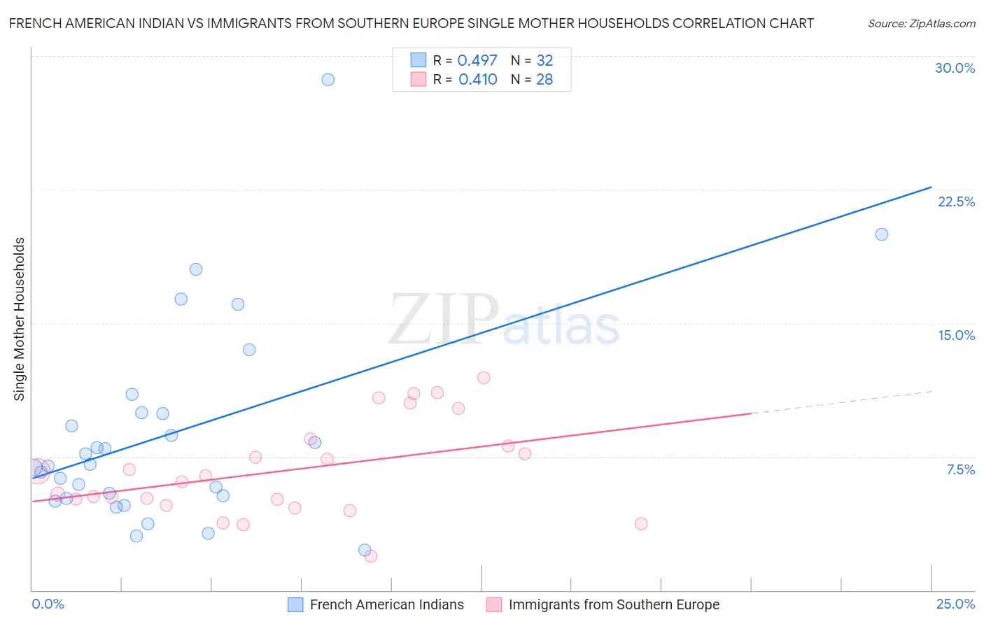 French American Indian vs Immigrants from Southern Europe Single Mother Households