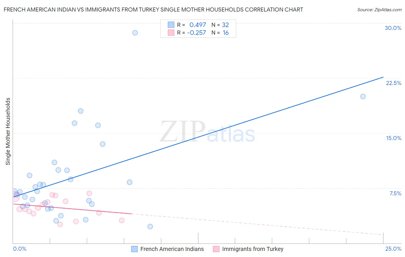 French American Indian vs Immigrants from Turkey Single Mother Households