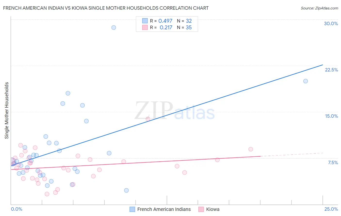 French American Indian vs Kiowa Single Mother Households