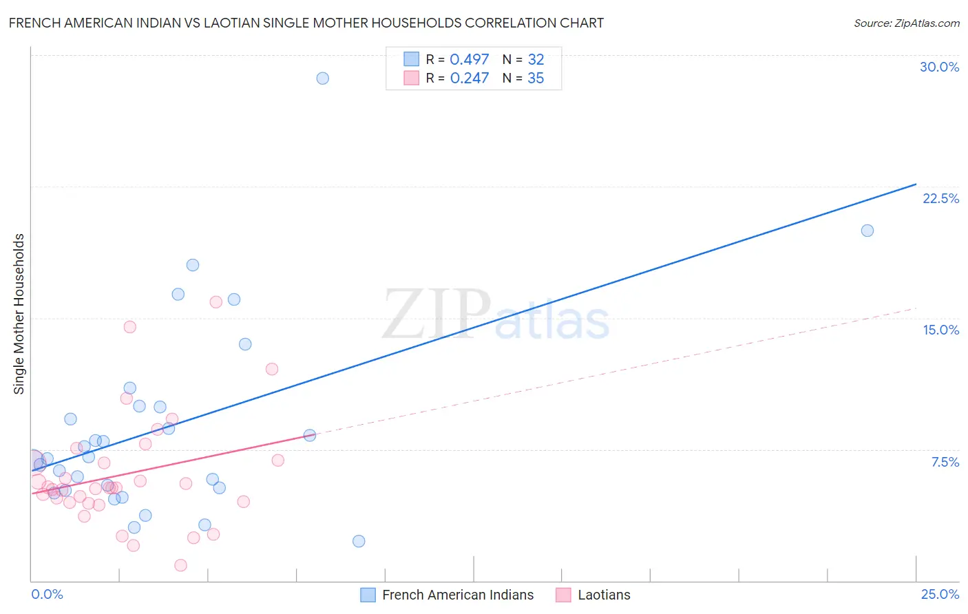 French American Indian vs Laotian Single Mother Households