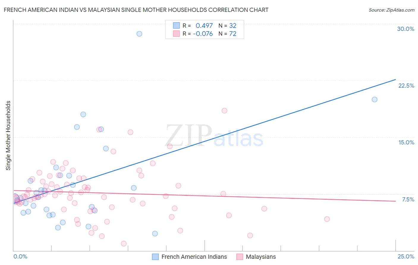 French American Indian vs Malaysian Single Mother Households