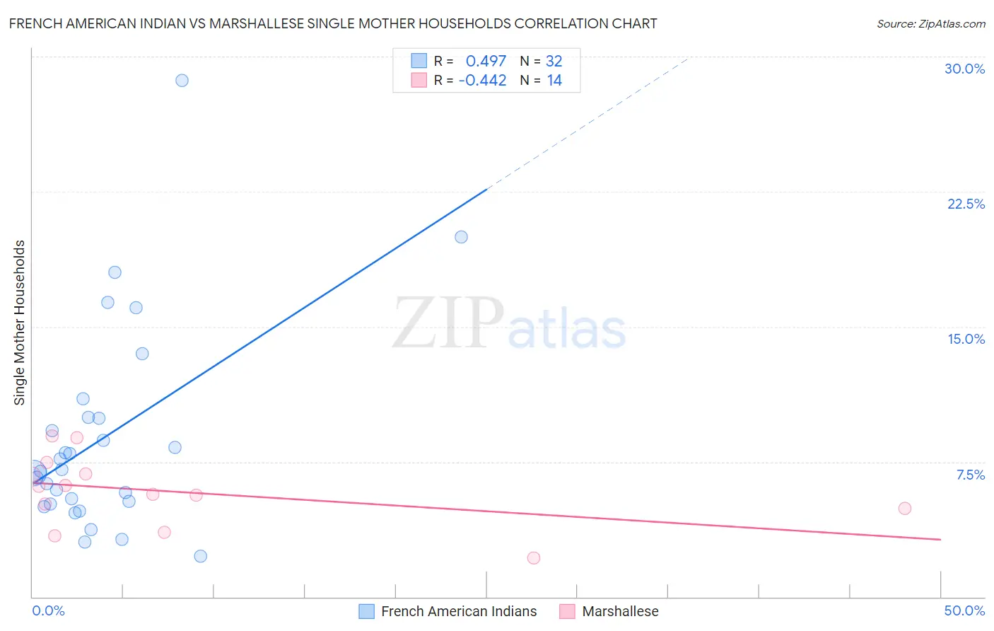 French American Indian vs Marshallese Single Mother Households