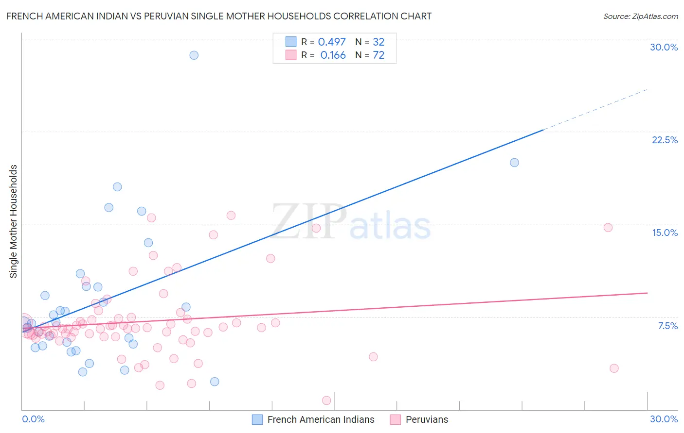 French American Indian vs Peruvian Single Mother Households