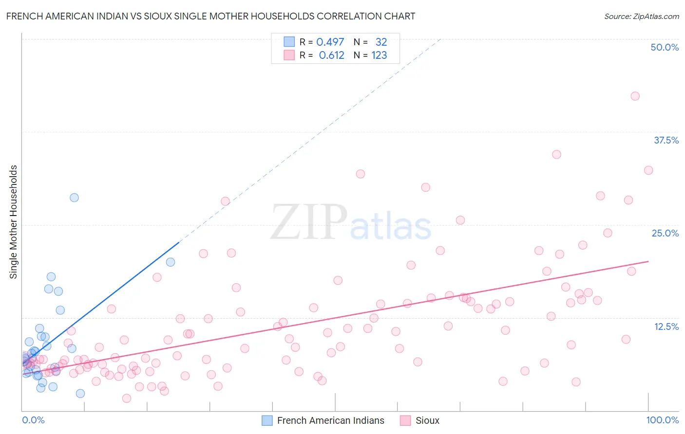 French American Indian vs Sioux Single Mother Households