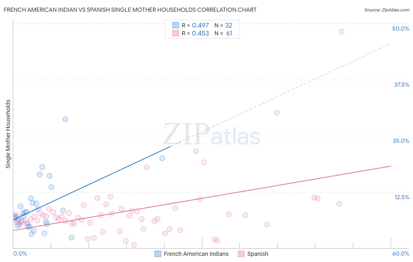 French American Indian vs Spanish Single Mother Households