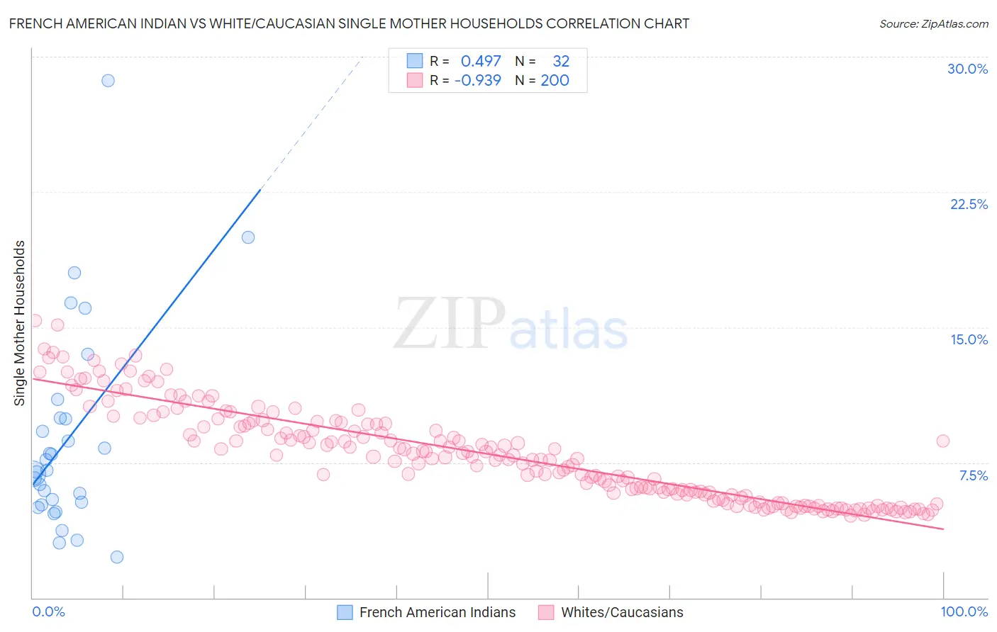 French American Indian vs White/Caucasian Single Mother Households