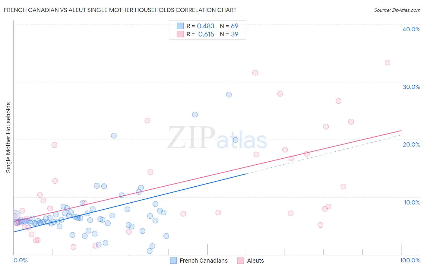 French Canadian vs Aleut Single Mother Households