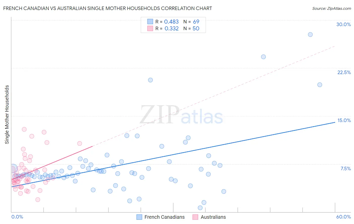 French Canadian vs Australian Single Mother Households