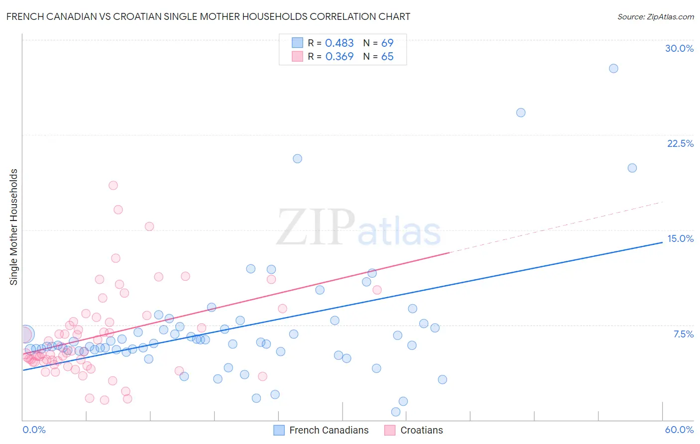 French Canadian vs Croatian Single Mother Households