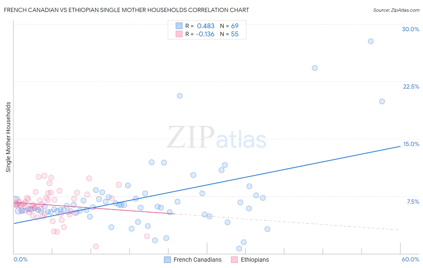 French Canadian vs Ethiopian Single Mother Households