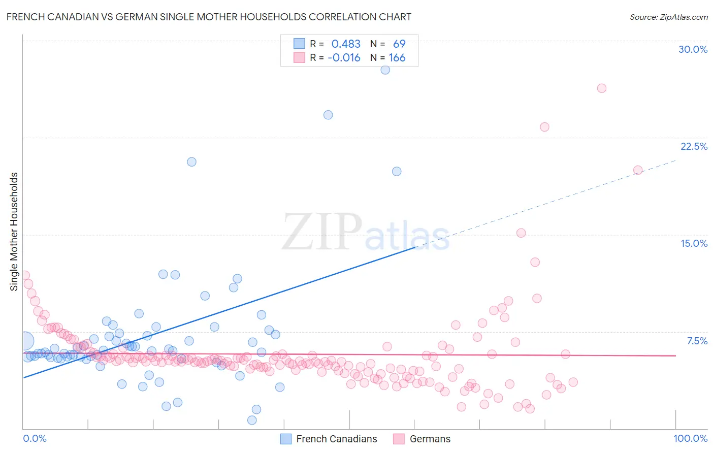 French Canadian vs German Single Mother Households