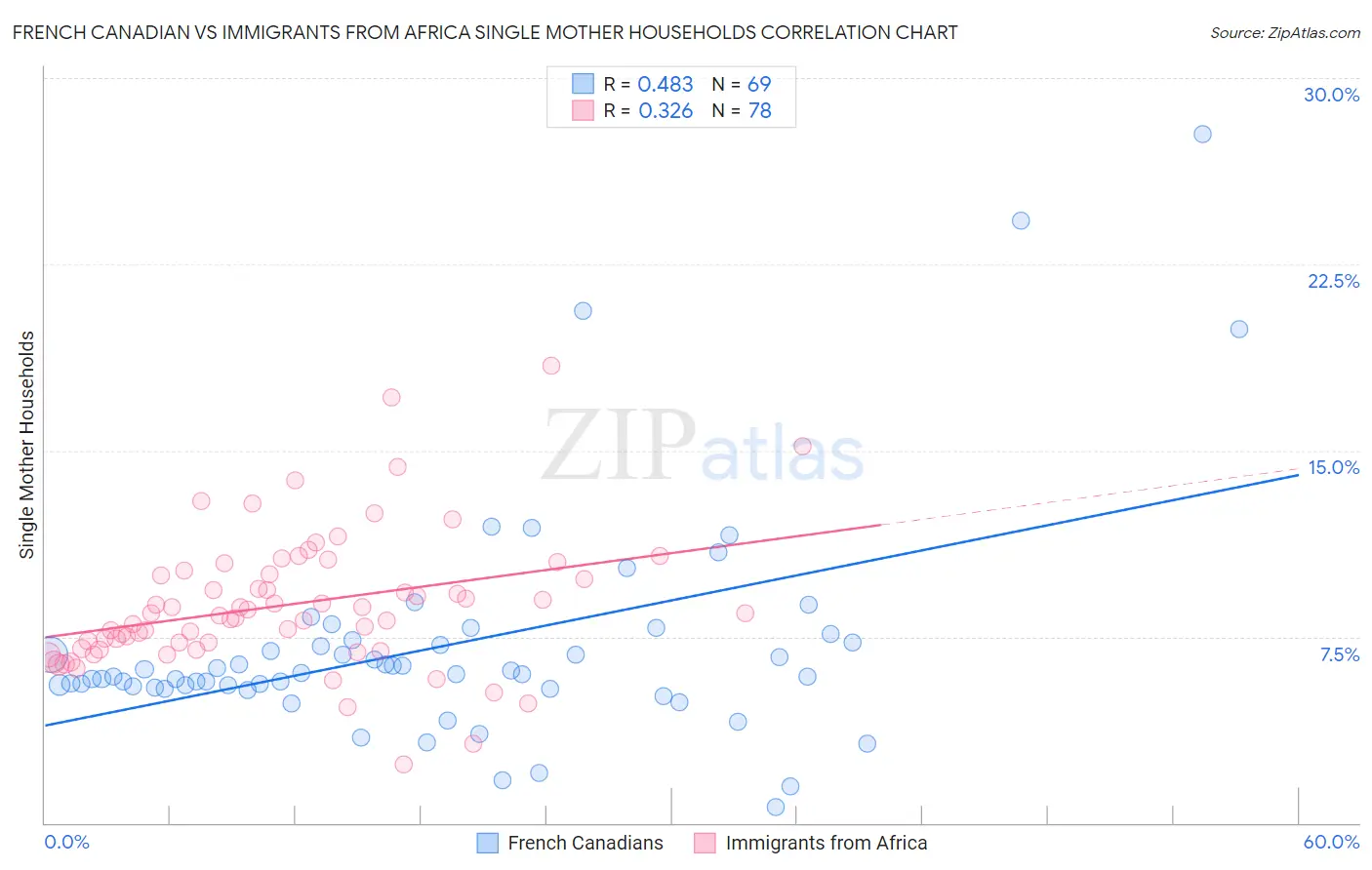 French Canadian vs Immigrants from Africa Single Mother Households