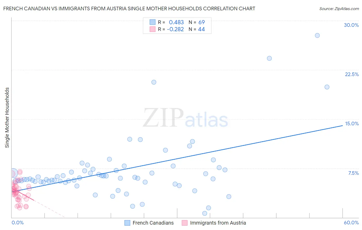 French Canadian vs Immigrants from Austria Single Mother Households