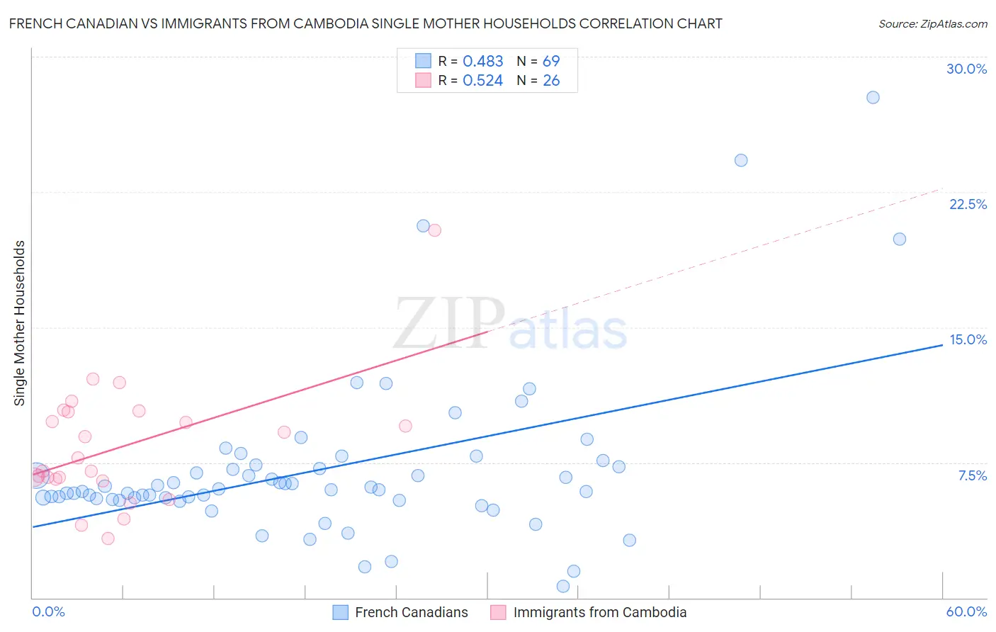 French Canadian vs Immigrants from Cambodia Single Mother Households