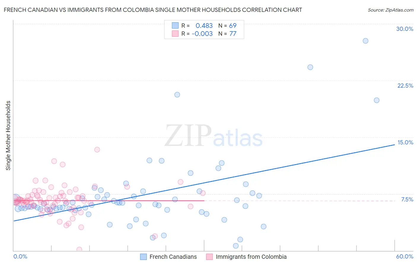 French Canadian vs Immigrants from Colombia Single Mother Households