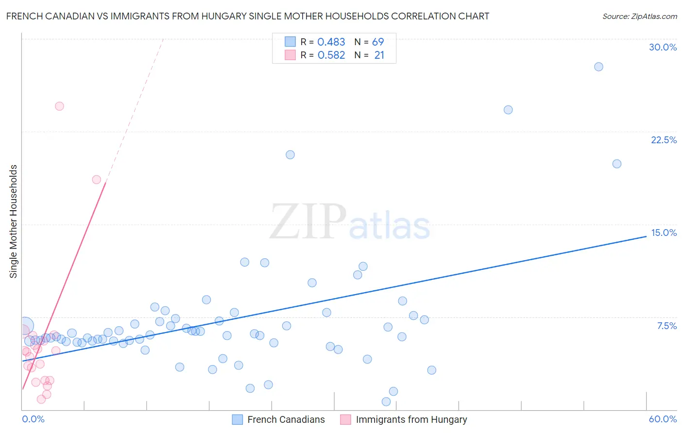 French Canadian vs Immigrants from Hungary Single Mother Households