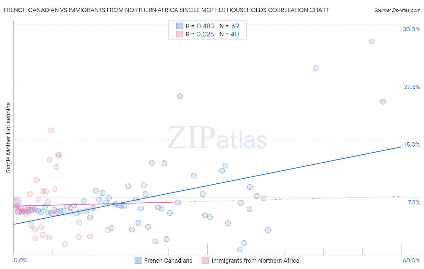 French Canadian vs Immigrants from Northern Africa Single Mother Households