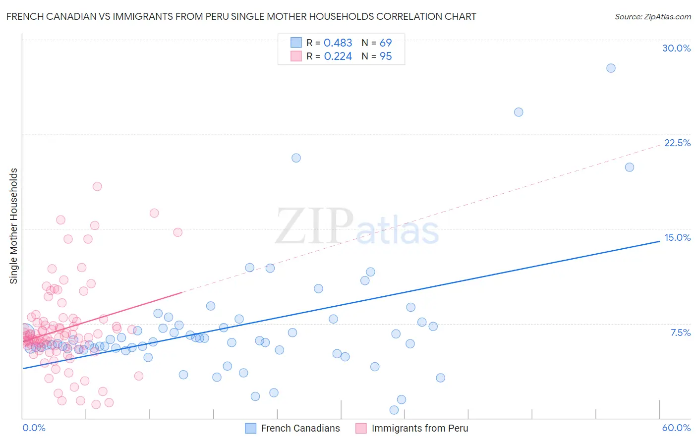 French Canadian vs Immigrants from Peru Single Mother Households