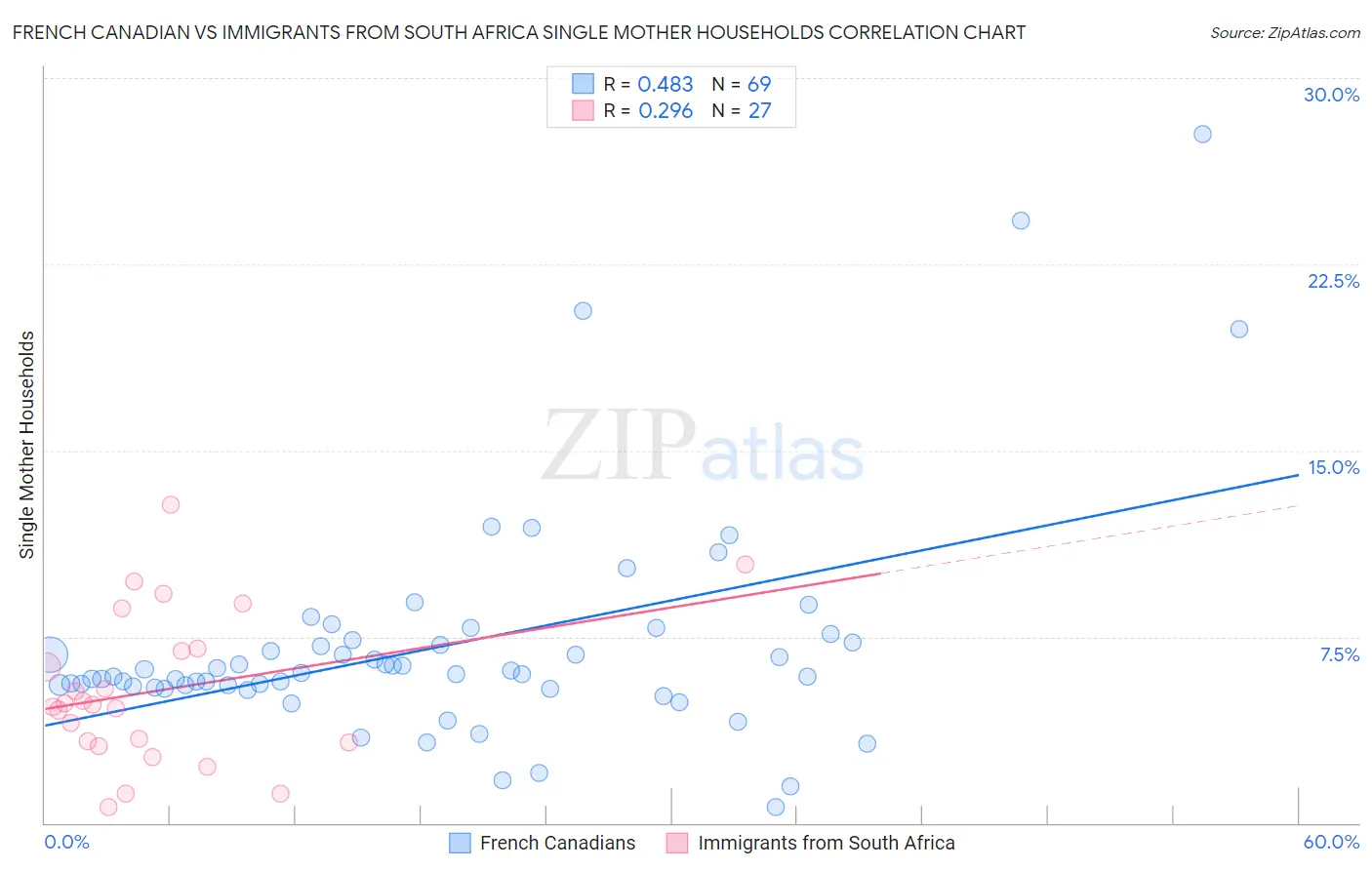 French Canadian vs Immigrants from South Africa Single Mother Households