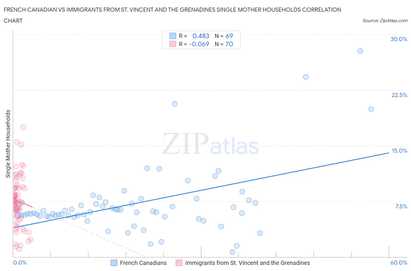 French Canadian vs Immigrants from St. Vincent and the Grenadines Single Mother Households