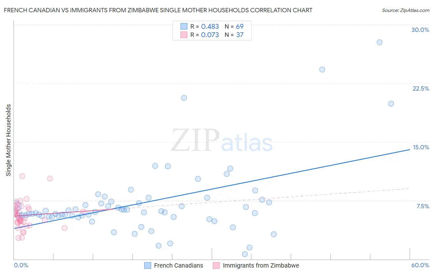 French Canadian vs Immigrants from Zimbabwe Single Mother Households