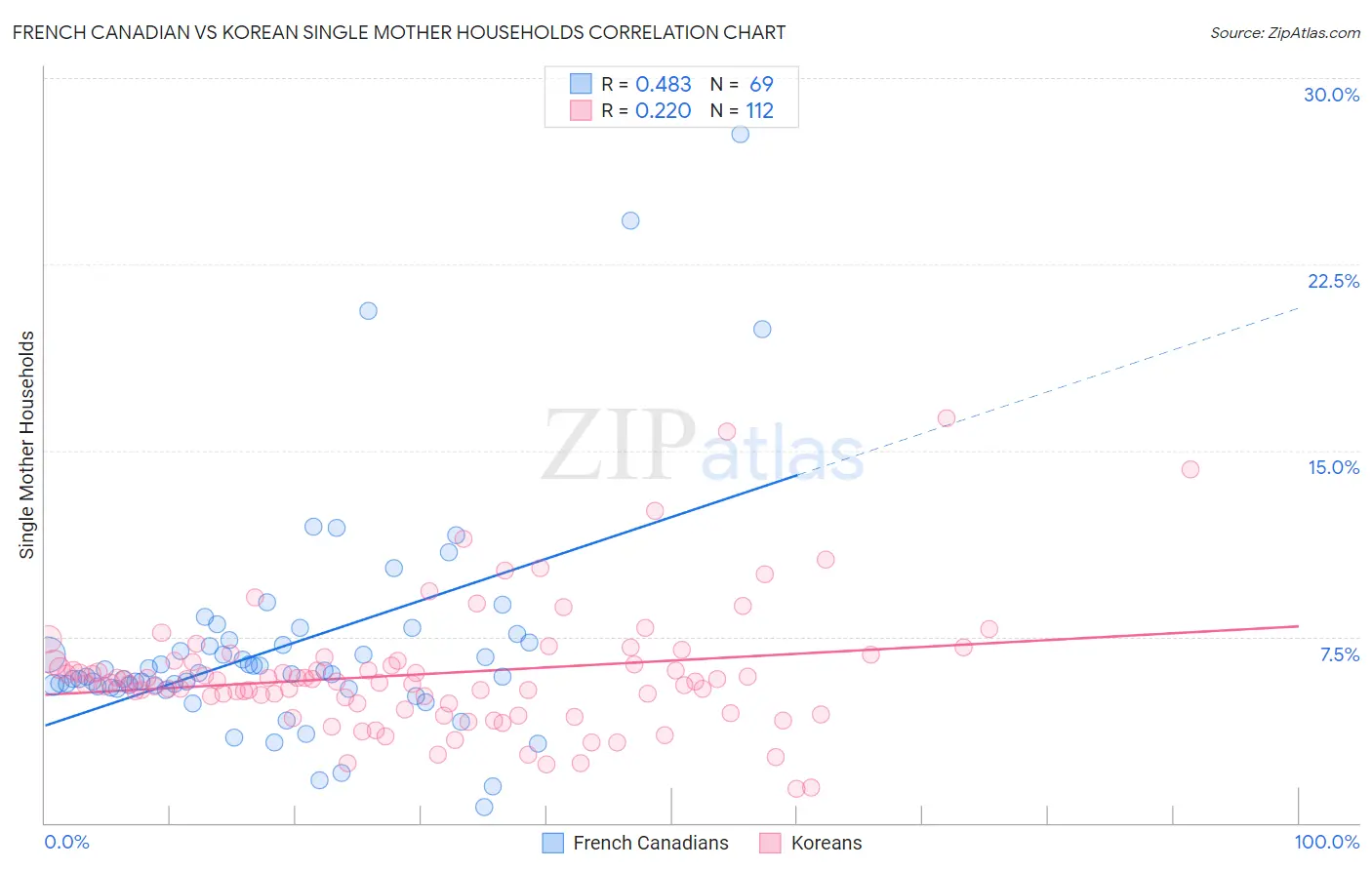 French Canadian vs Korean Single Mother Households