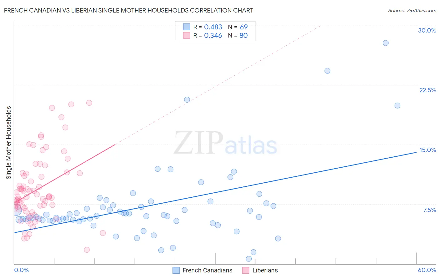 French Canadian vs Liberian Single Mother Households