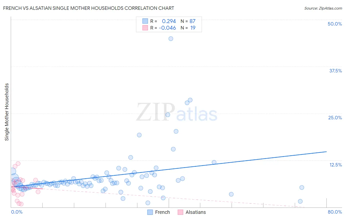 French vs Alsatian Single Mother Households